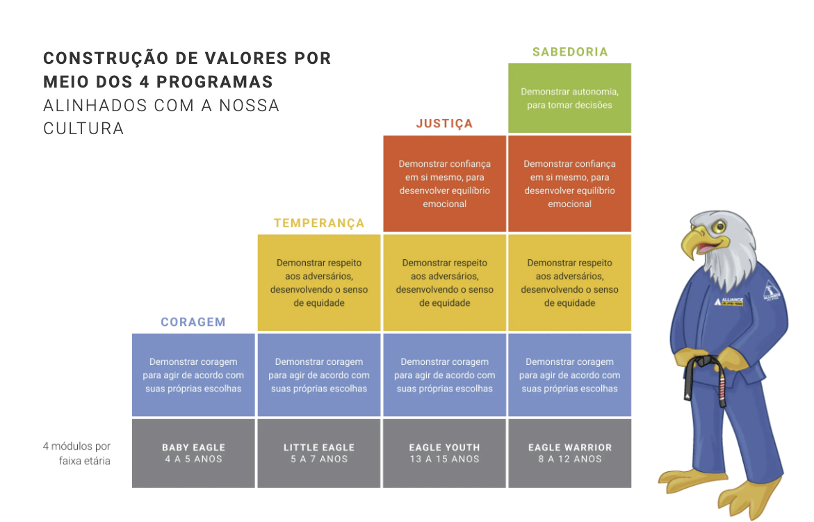 Diagrama Alliance Future sobre construção de valores por meio dos programas Baby Eagle, Little Eagle, Eagle Warrior e Eagle Youth.